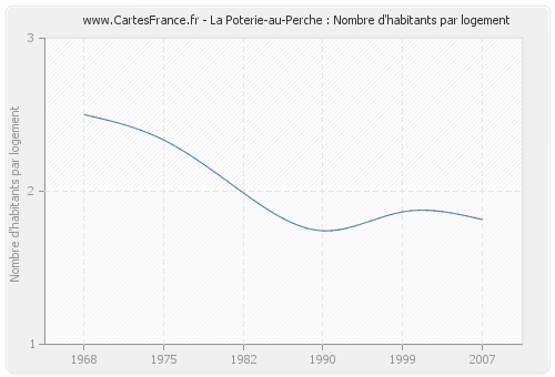 La Poterie-au-Perche : Nombre d'habitants par logement